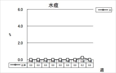 水痘