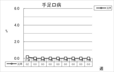 手足口病