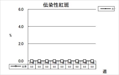 伝染性紅班