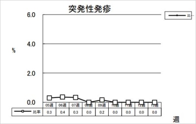 突発性発疹