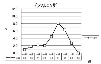 インフルエンザ