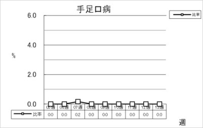 手足口病