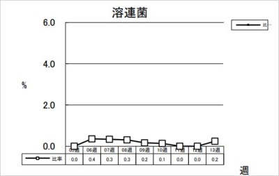 溶連菌