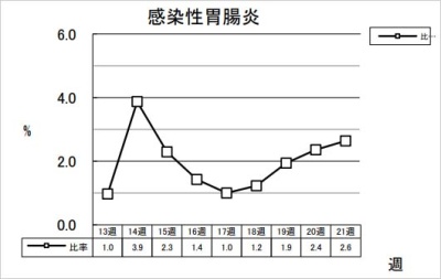 感染性胃腸炎