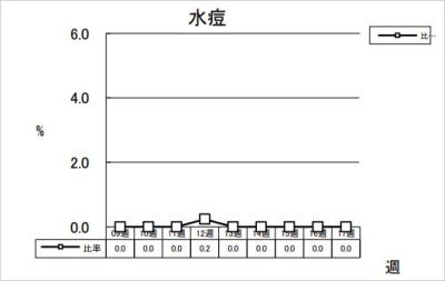 水痘