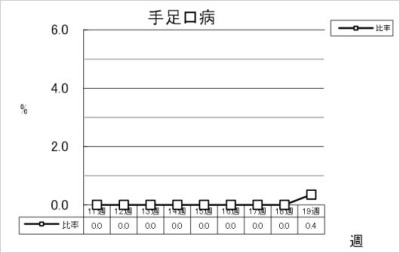 手足口病