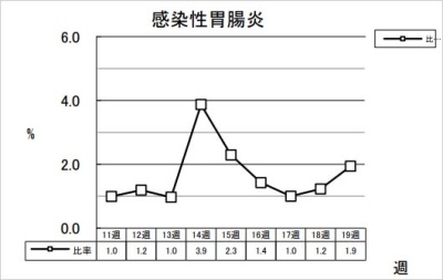 感染性胃腸炎