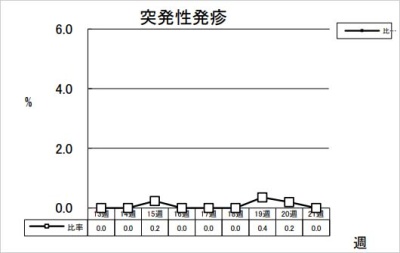 突発性発疹