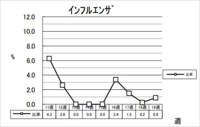 インフルエンザ