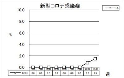 新型コロナ感染症