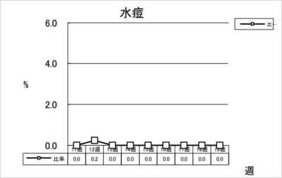 水痘