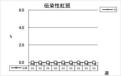 伝染性紅班