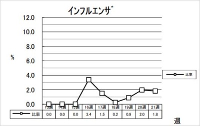 インフルエンザ