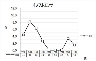 インフルエンザ