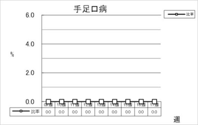 手足口病