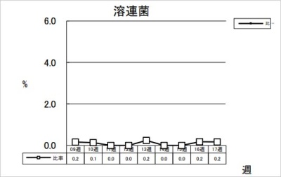 溶連菌