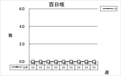 百日咳