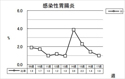 感染性胃腸炎