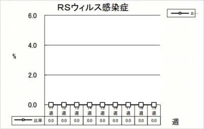 RSウイルス感染症