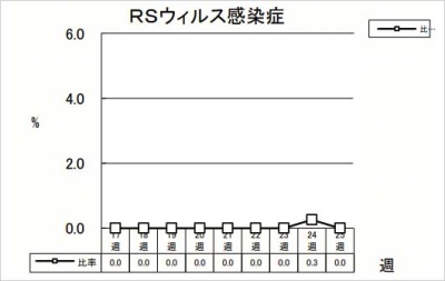 RSウイルス感染症