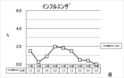 インフルエンザ
