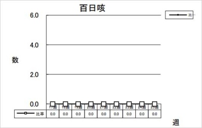 百日咳