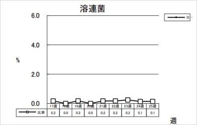 溶連菌