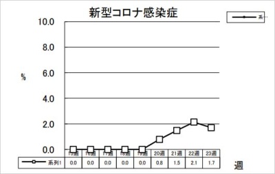 新型コロナ感染症