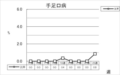 手足口病