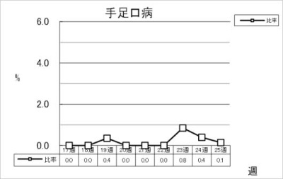 手足口病