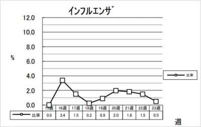インフルエンザ