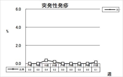 突発性発疹