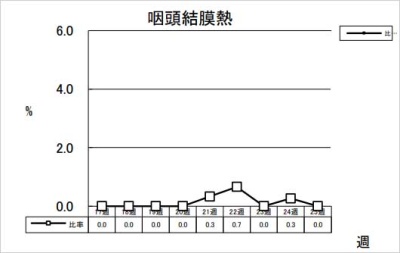 咽頭結膜熱