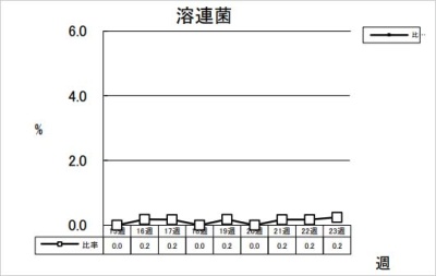 溶連菌