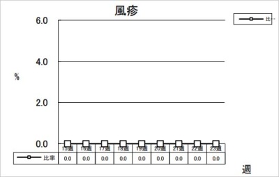 風疹