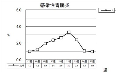 感染性胃腸炎