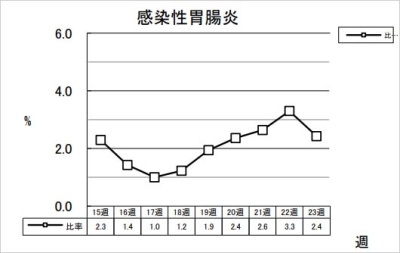 感染性胃腸炎