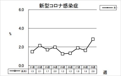 新型コロナ感染症