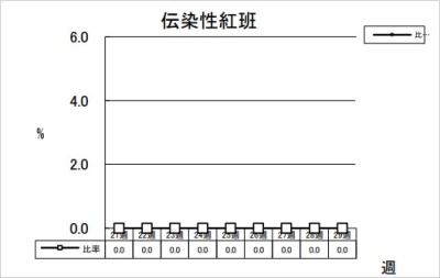 伝染性紅班