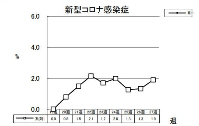 新型コロナ感染症