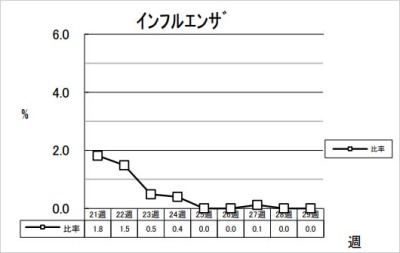 インフルエンザ