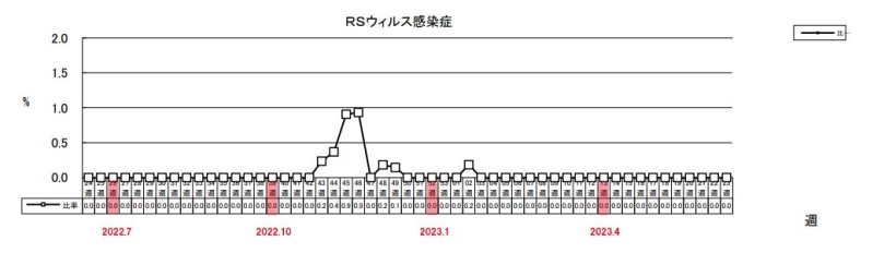 RSウイルス感染症