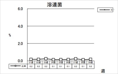 溶連菌