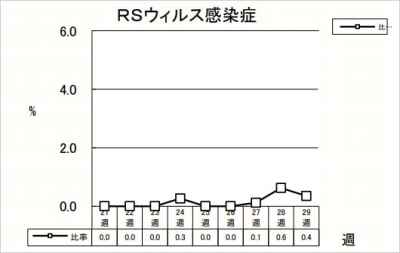 RSウイルス感染症