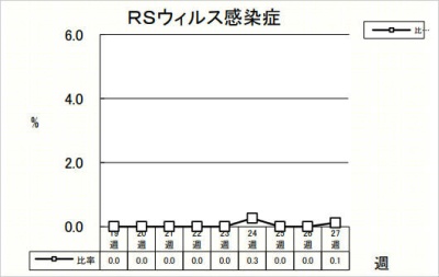 RSウイルス感染症