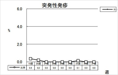 突発性発疹