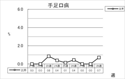 手足口病