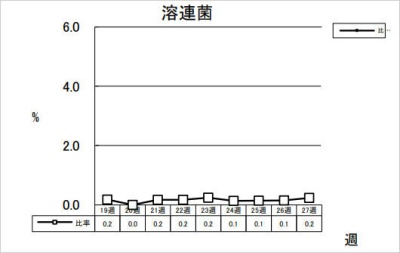 溶連菌