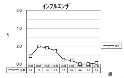 インフルエンザ