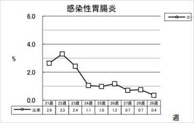 感染性胃腸炎